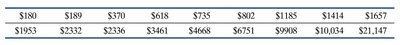Table of collision coverage claims in ascending order
