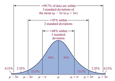 Empirical Rule illustration on normal curve