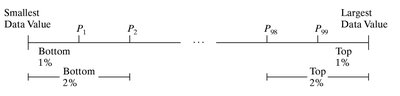 Percentile diagram