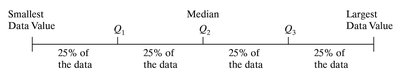 Quartile diagram