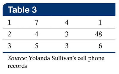 Table of phone call lengths