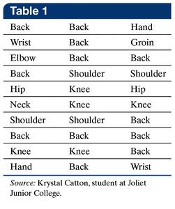 Table of body part injuries
