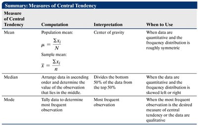 Summary table of measures of central tendency