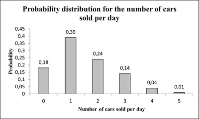 Probability distribution for the number of cars sold per day