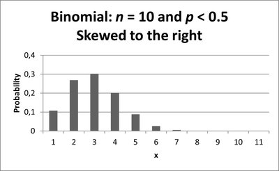 Binomial distribution skewed to the right (p < 0.5)