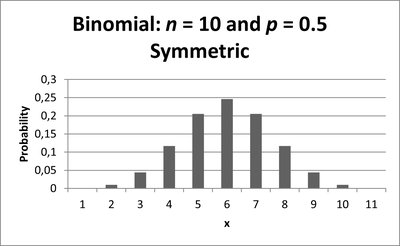 Binomial distribution symmetric (p = 0.5)