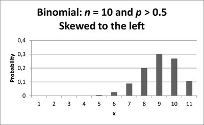 Binomial distribution skewed to the left (p > 0.5)