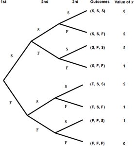 Tree diagram for binomial experiment with n=3