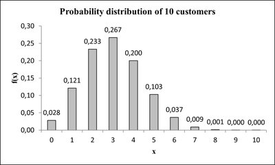 Probability distribution for 10 customers (binomial)