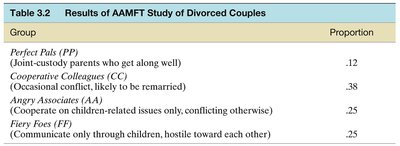 Table 3.2: Results of AAMFT Study