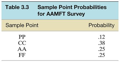 Table 3.3: Sample Point Probabilities for AAMFT Survey