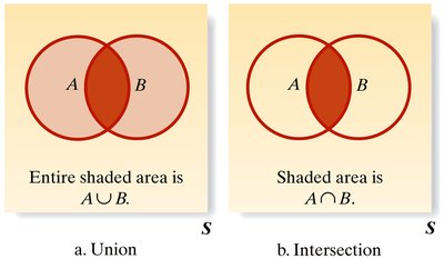 Venn diagrams for union and intersection
