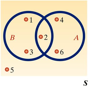 Venn diagram for union and intersection