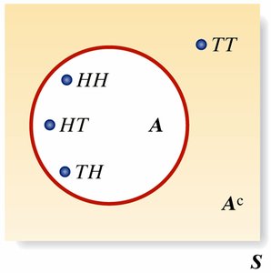 Complementary events in the toss of two coins