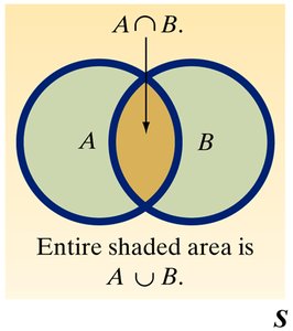 Venn diagram of union