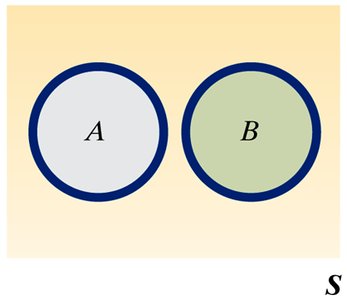 Venn diagram of mutually exclusive events