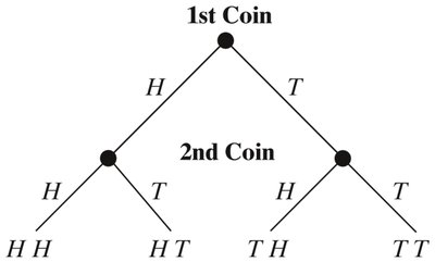 Tree diagram for two coin tosses
