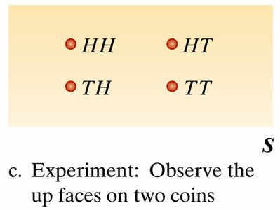 Sample space for two coin tosses