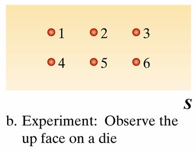 Sample space for die toss