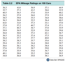 Table of EPA mileage ratings