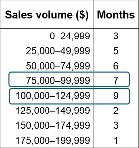 Sales volume frequency distribution table
