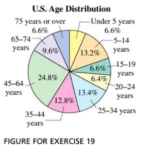 U.S. age distribution pie chart