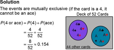 Solution and Venn diagram for mutually exclusive card events