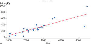 Scatter plot of home prices vs. size with regression line
