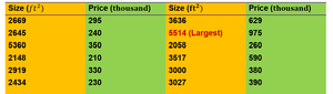 Table of home sizes and prices