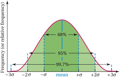 Empirical Rule with percentages