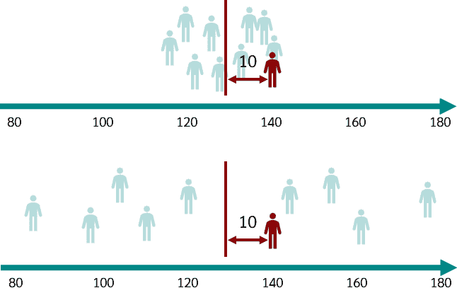Z-score illustration with deviation from mean