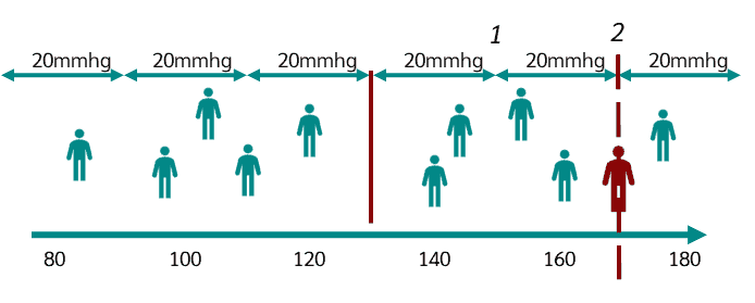Z-score calculation on number line