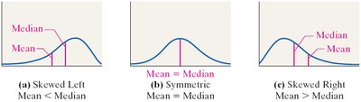 Mean and median in skewed and symmetric distributions