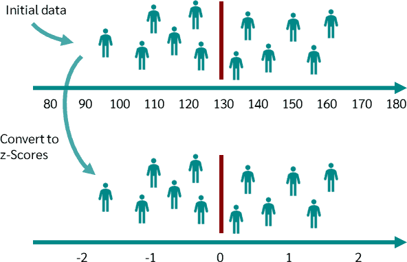 Converting data to z-scores