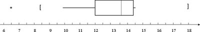 Boxplot construction