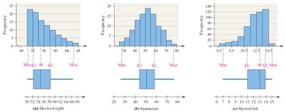 Boxplot and distribution shape