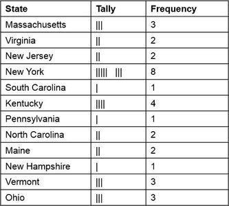 Frequency table for Vice Presidents' state of birth