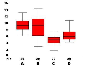 Side-by-side boxplots for comparison