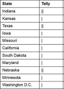 Additional frequency table for Vice Presidents' state of birth