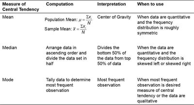 Summary table of central tendency measures