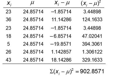 Standard deviation calculation table