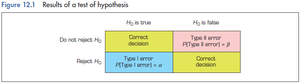 Results of a test of hypothesis