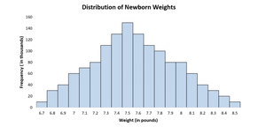 Normal distribution