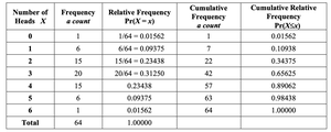 Binomial distribution table
