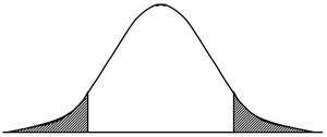 Two-tailed test critical region