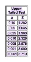 Critical Z-values table