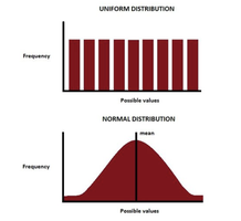 Uniform and normal distribution comparison