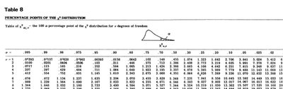 Chi-square distribution table