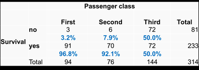 Survival rates for female passengers by class