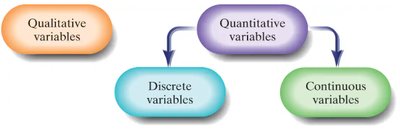 Diagram showing classification of variables: qualitative, quantitative, discrete, continuous